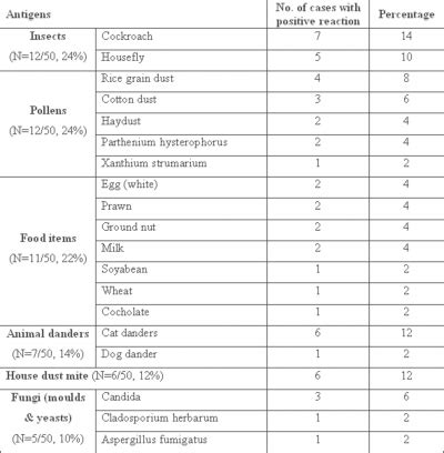 how to read allergy skin test results chart|Decoding Allergy Skin Test Results: Reading the Chart.